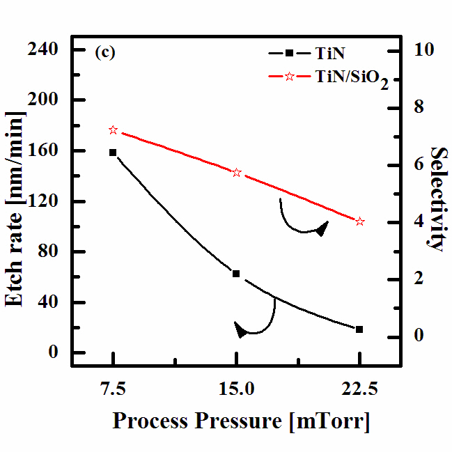 The etch rate of the TiN thin film and the selectivity of the TiN to the SiO2 as a function of the process pressure in the N2/BCl3/Ar plasma (etching conditions: RF power = 500 W DC-bias voltage =-150 V substrate temperature = 40℃).