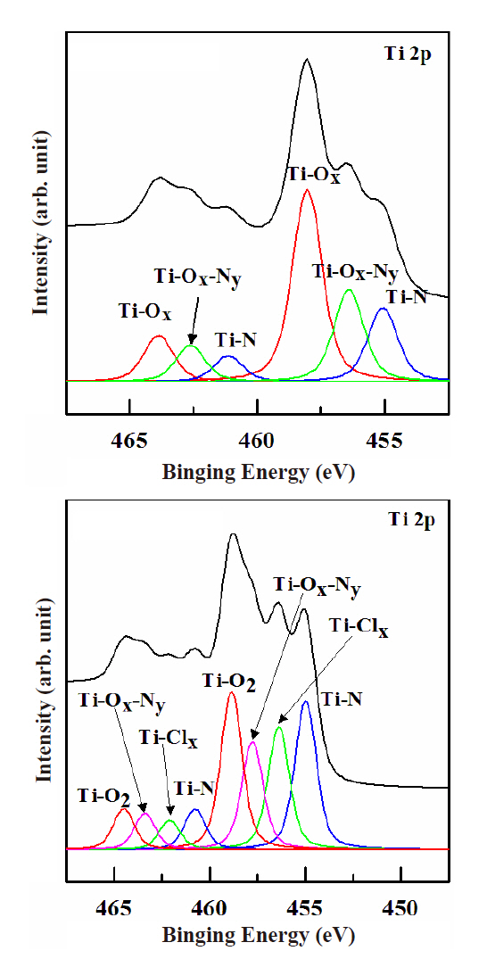 The Ti 2p X-ray photoelectron spectroscopy narrow scan spectra of the etched TiN thin film: (a) as-deposited and (b) N2/BCl3/Ar plasma.