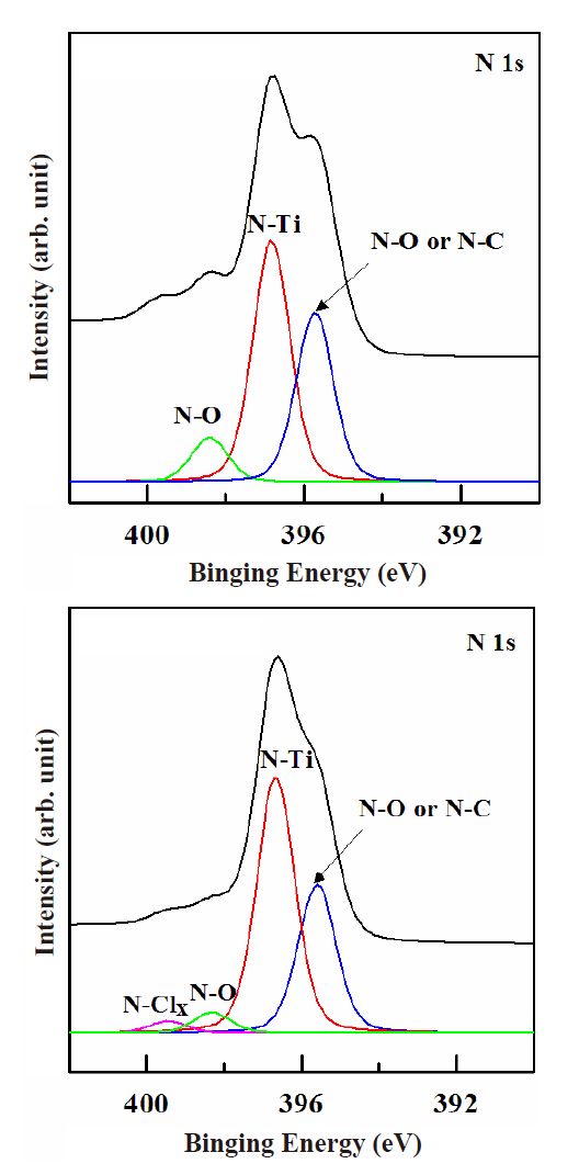 N 1s X-ray photoelectron spectroscopy narrow scan spectra of the etched TiN thin film: (a) as-deposited and (b) N2/BCl3/Ar plasma.