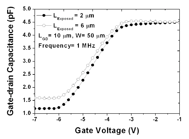 The measured off-state gate-drain capacitance of the fluorideplasma treated AlGaN/GaN high electron mobility transistor.