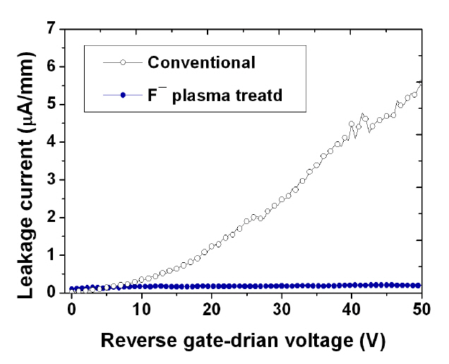 The measured leakage current of the plasma treated AlGaN/GaN high electron mobility transistor.