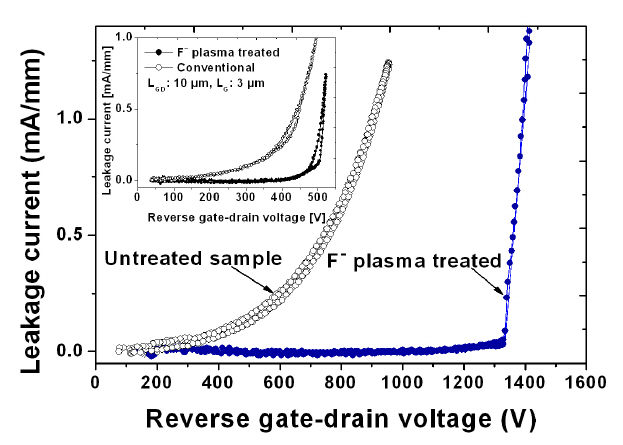 The measured breakdown characteristics of the fluoride plasmatreated AlGaN/GaN high electron mobility transistor (at 30 W).