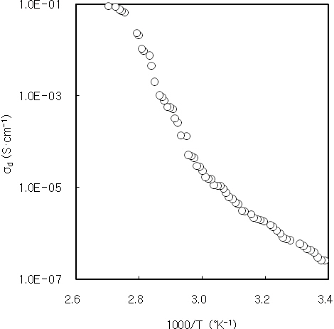 Temperature dependence of the dark conductivity for 2900 AthickCdS thin film deposited for 60 minutes.