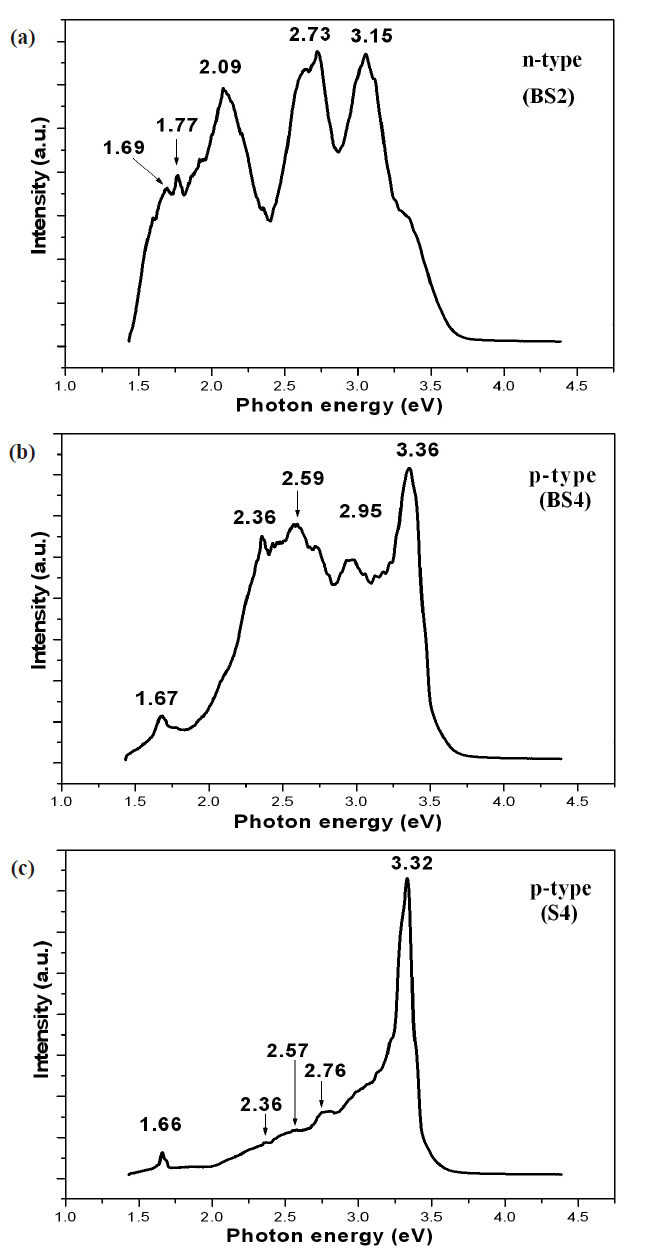 Near-band edge high-resolution photoluminescence spectra at6 K of Al-N codoped ZnO films deposited at 15 mTorr on buffer-layertemplate in N2 fractions of (a) 40% (b) 80% and (c) on Si in an N2fraction of 80% with their corresponding full region spectra in insets.