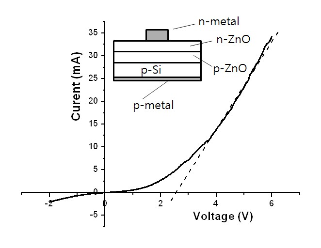 Current-voltage (I-V) characteristic curve of Al-N codoped ptypeZnO/n-type ZnO junction.