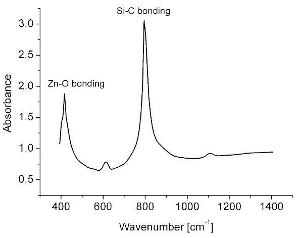 Fourier transform infrared spectroscopy absorption spectra ofZnO/SiC heterostructures prepared using sol-gel process at 600℃.