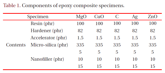 Components of epoxy composite specimens.