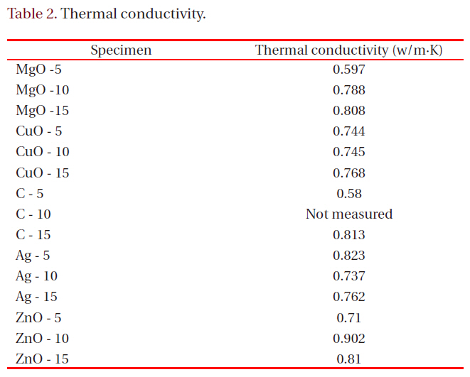 Thermal conductivity.