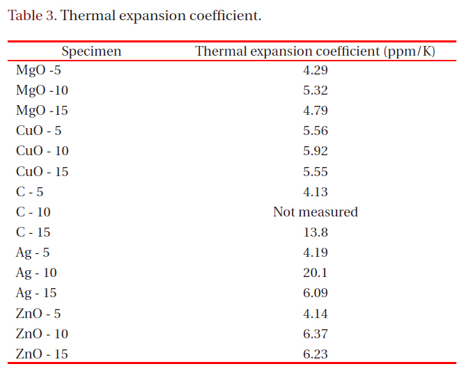 Thermal expansion coefficient.