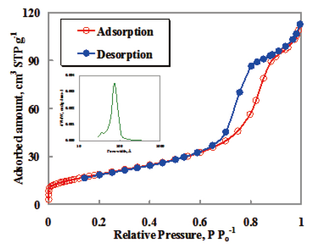 N2 adsorption-desorption isotherms determined at liquid nitrogentemperature on the 450°C calcinations produced. The inset isthe pore-size distribution of synthesized TiO2 film.