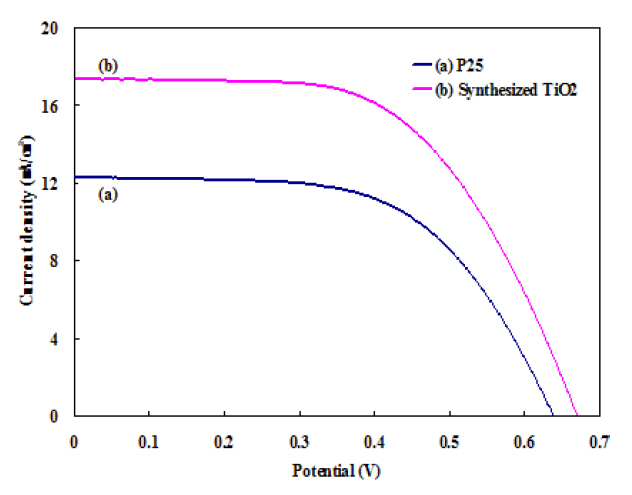 Photocurrent-voltage characteristics of dye-sensitized solarcells with TiO2 films prepared by (a) Degussa P25 powder and (b) synthesized TiO2 particles.