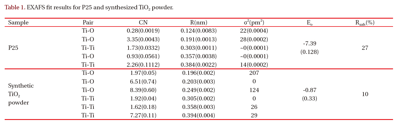 EXAFS fit results for P25 and synthesized TiO2 powder.