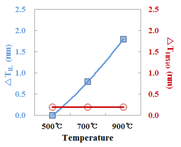 Interfacial layer regrowth in terms of O2 annealing temperature.