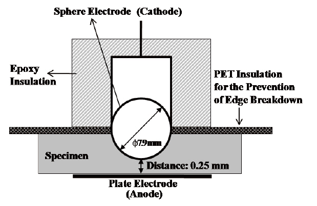 Specimen preparation and electrodes arrangement for the prevention of edge breakdown.