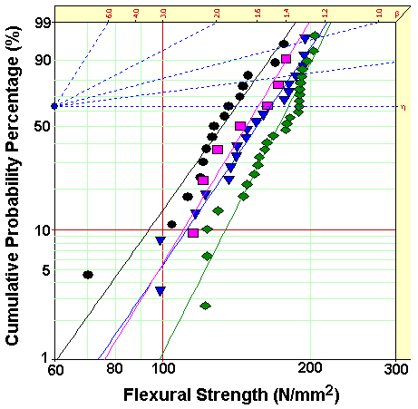Flexural strength for (■) cured neat epoxy resin and for cured epoxy nanocomposites after ultrasonification for various time: (●) 15 minutes (◆) 60 minutes and (▼) 120 minutes.