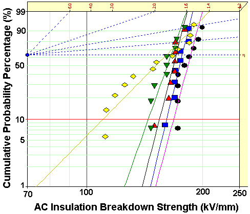 AC insulation breakdown strength for (◆) cured neat epoxy resin and for cured epoxy nanocomposites after ultrasonification for various time: (▲) 15 minutes (▼)30 minutes (●) 60 minutes and (■)120 minutes.
