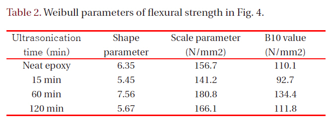 Weibull parameters of flexural strength in Fig. 4.