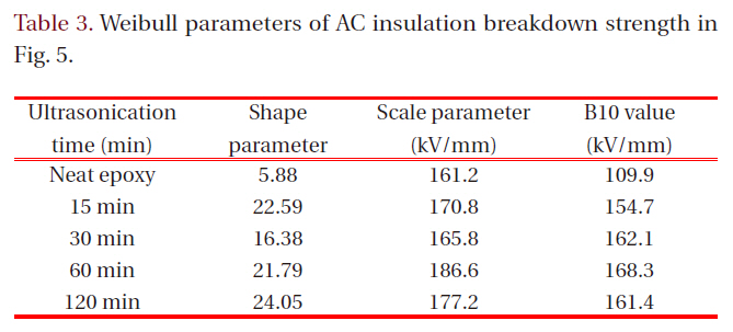 Weibull parameters of AC insulation breakdown strength in Fig. 5.