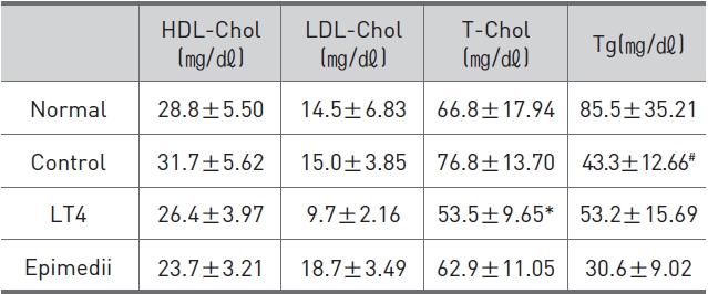 Biochemical Analysis of HDL-Cholesterol, LDLCholesterol, Total Cholesterol and Triglyceride in each experimental group