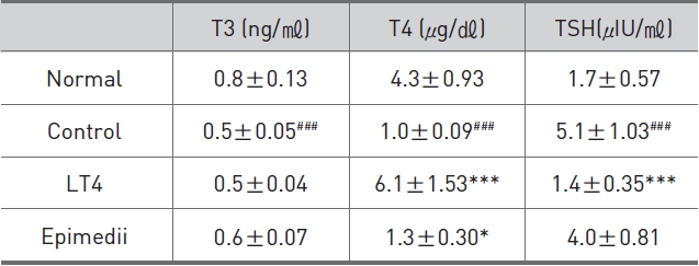 Level of T3, T4 and TSH in each experimental group