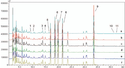 Chromatograms of Ojeok-san decoctions extracted using the pressurized method for (a) 60 mins, (b) 120 mins, and (c) 180 mins, and the non-pressurized method for (d) 60 mins, (e) 120 mins and (f) 180 mins at a detection wavelength of 280 nm. 1: Albiflorin; 2: Paeoniflorin; 3: Liquiritin; 4: Ferulic acid; 5: Nodakenin; 6: Naringin; 7: Hesperidin; 8: Neohesperidin; 9: Cinnamaldehyde; 10: Glycyrrhizin; 11: Gingerol.