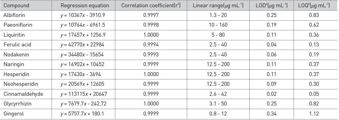 Linear range, regression equation, correlation coefficient (r2), LOD, and LOQ of standard compounds