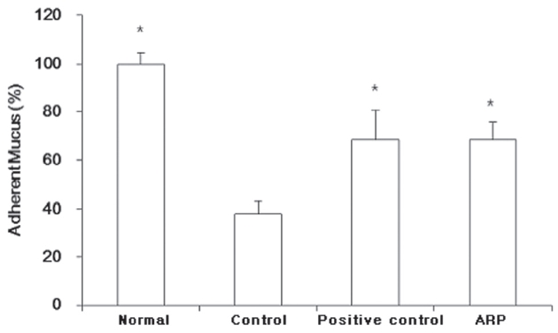 Effect of ARP on the gastric adherent mucus content inrats with and without a compound 48/80 injection.