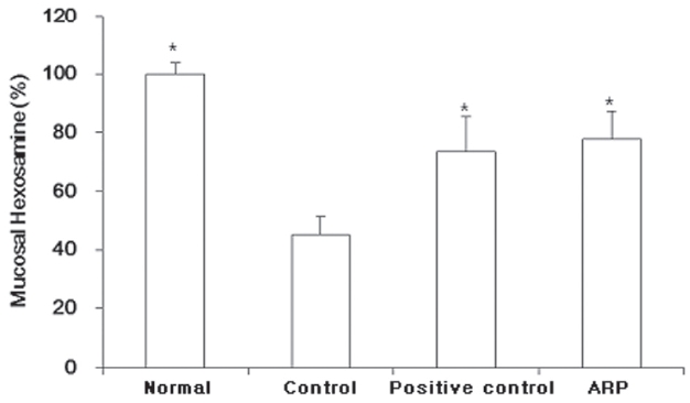Effect of ARP on the gastric mucosal hexosamine contentin rats with and without a compound 48/80 injection.
