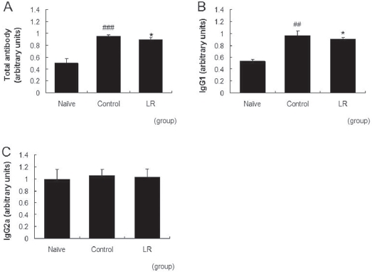 Effects of LR on production levels of antibody in CD mice. Production levels of antibodies in serum were measured using the ELISA method. Naive: non-treated normal mice, Control: non-treated CD mice, and LR: CD mice treated with 10 mg/mL of LR. (A) total antibody, (B) IgG1, and (C) IgG2a. All values are presented as mean ± SD. ##P？0.01, ###P？0.01 vs. naive mice, and *P？0.05 vs. non-treated CD mice (Control) (n = 8).