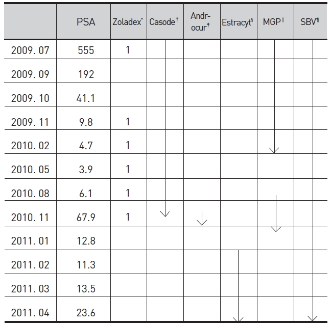 Changes of PSA Values in Case 2.