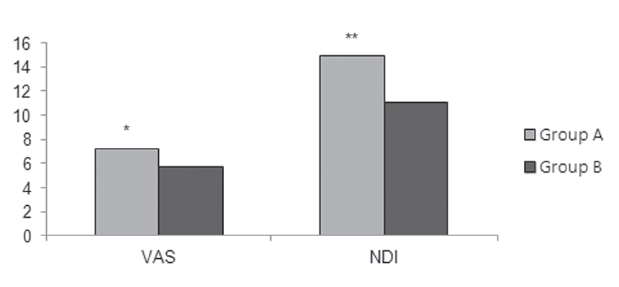 Comparisoin of VAS and NDI Improvement on Posterior Neck pain of Menopausal Women treated by Carthami-Flos Pharmacopuncture and Common acupuncture