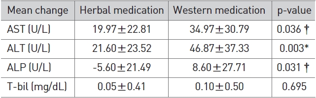 Comparison of LFT Changes between herbal medication and western medication
