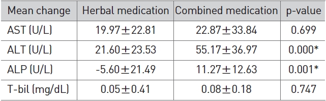 Comparison of LFT changes between herbal medication and combined medication