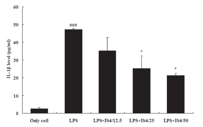 Inhibitory effect of IS4 on IL-1βproduction in RAW 264.7cells. Cells were incubated with LPS (1 ㎍/ml) for 24 hr.Data are expressed as percentages of the control values.Values shown are means ± SD of three independentexperiments, each run in triplicate. ### Statisticallysignificant difference from the only cell at P<0.001. *Statistically significant difference from the LPS-treatedcontrol at P<0.05.