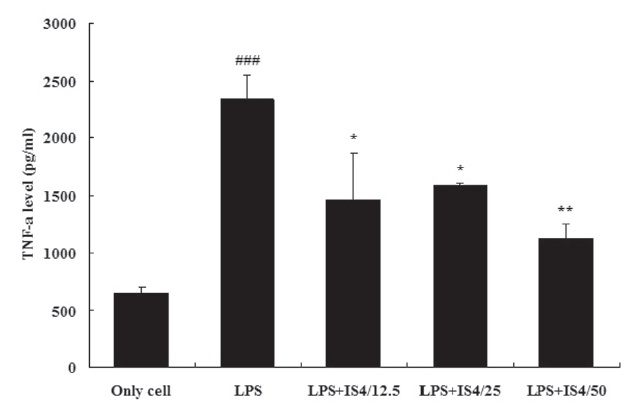 Inhibitory effect of IS4 on TNF-α production in RAW 264.7cells. Cells were incubated with LPS (1 ㎍/ml) for 24 hr. Data are expressed as percentages of the control values.Values shown are means ± SD of three independentexperiments, each run in triplicate. ### Statisticallysignificant difference from the only cell at P<0.001. *,**Statistically significant difference from the LPS-treatedcontrol at P<0.05 and P< 0.01, respectively.