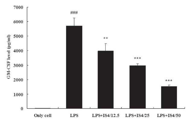 Inhibitory effect of IS4 on GM-CSF production in RAW 264.7cells. Cells we-re incubated with LPS (1 ㎍/ml) for 24hr. Data are expressed as percentag-es of the control values.Values shown are means ± SD of three independe-ntexperiments each run in triplicate. ### Statistically significant differen-ce from the only cell at P<0.001. ***** Statistically significant difference from the LPS-treatedcontrol at P〈 0.01 and P〈 0.001 respectively.