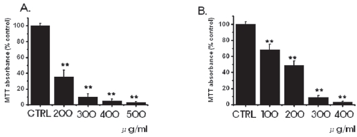 Effect of SR extract on cytotoxicity in MKN-45 and WIDR cells. MKN-45 (A) and WIDR cells (B) were incubated with SR extract at the indicated dose (μg/ml). After 3 days, cell viability was measured by using a MTT assay as described in materials and methods. The values are expressed as percent (%) of control, and each column represents the mean ± S.D. *P < 0.05. **P < 0.01.