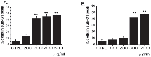 SR extract leads to increase apoptosis in MKN-45 and WIDR cells. MKN-45 (A) and WIDR (B) cells were incubated with SR extract at the indicated dose (ß∂/ml). After 3 days, the sub-G1 peak was measured by using FACScan as described in materials and methods. The values are expressed as percent (%) of control, and each column represents the mean ± S.D. *P < 0.05. **P < 0.01.