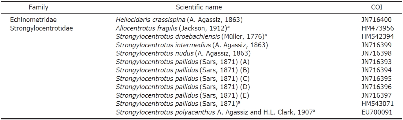 List of taxa included in this study higher taxonomic placement and GenBank accession numbers for their gene sequences
