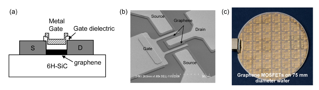 (a) A schematic of the top-gated graphene field-effect transistor (FET). (b) A scanning electron microscopy photograph of 2f x 6 μm graphene FET. (c) A photograph of 75 mm graphene wafer.