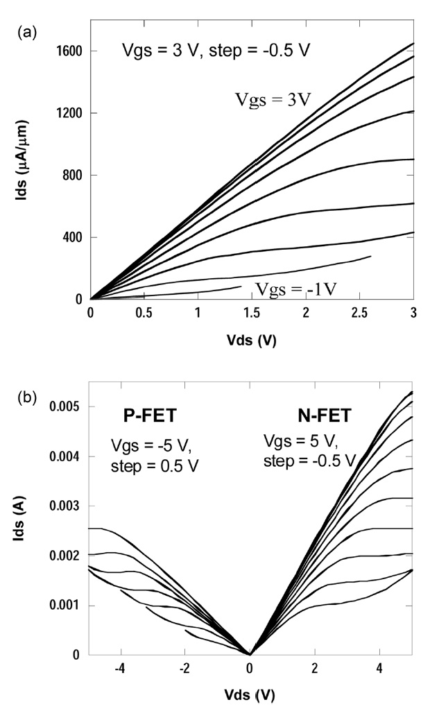 (a) Measured common-source current-voltage characteristics of 1f x 6 μm graphene FET. (b) Both p-channel and n-channel graphene MOSFET operations. MOSFET: metal-oxide semiconductor field-effect transistor.