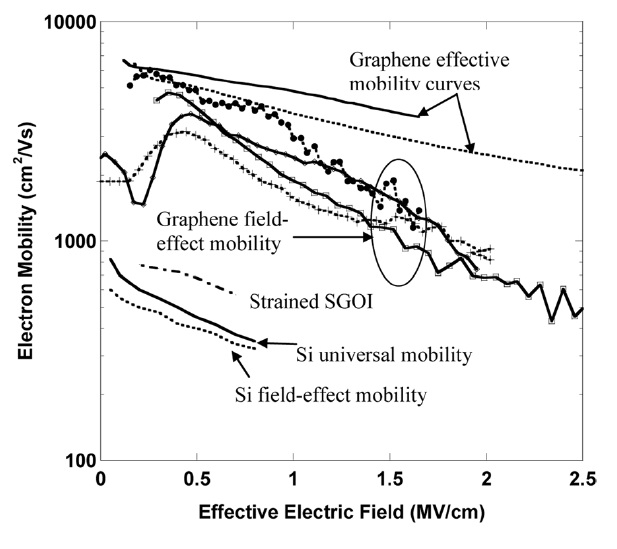 Measured effective carrier mobility and field-effect mobility of graphene n-FETs compared with those of Si n-MOSFET and strained Si on SGOI MOSFET. MOSFET: metal-oxide semiconductor field-effect transistor.