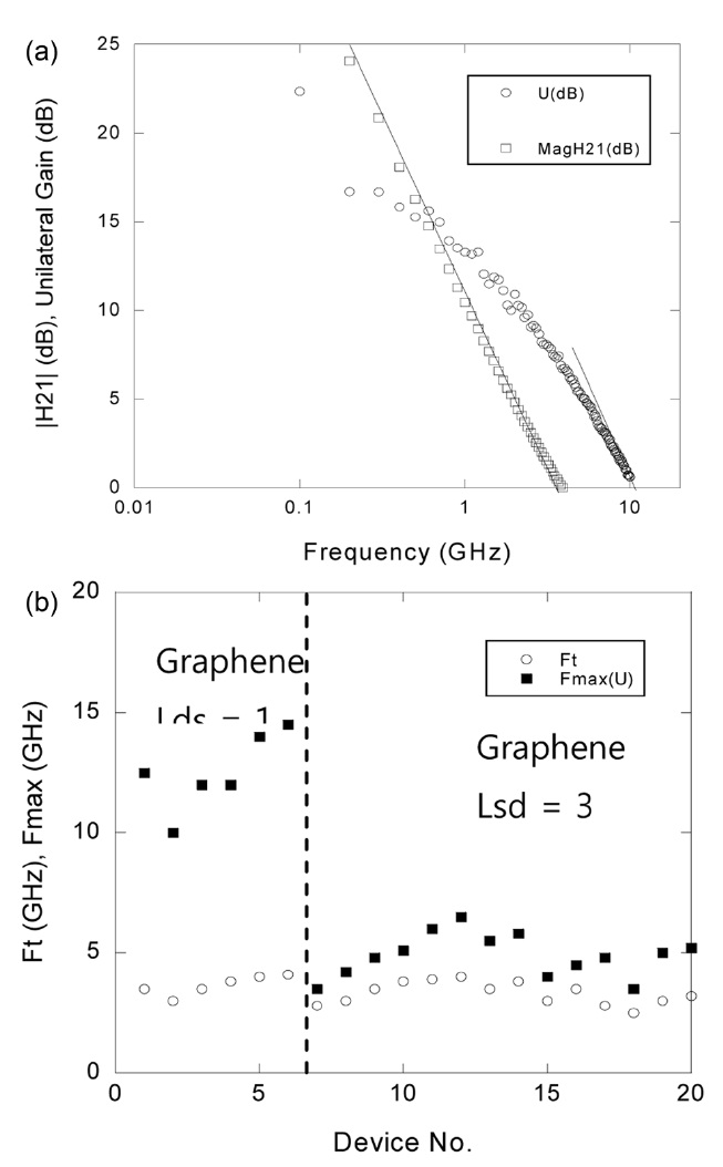 (a) Measured |H21| and unilateral gain (U) are shown as a function of frequencies at Vds = 5 V and Vgs = -2.5 V of 2 x 12 μm graphene MOSFETs with Lds = 1 μm. (b) A plot of measured extrinsic fT and fmax of the graphene FETs is shown. The gate length is 2 m. The highest ft and fmax are 4.2 GHz and 14 GHz, respectively. MOSFET: metal-oxide semiconductor fieldeffect transistor.