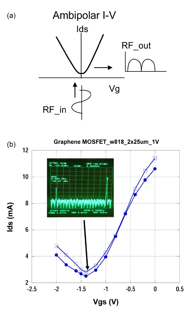 (a) A schematic of frequency multiplication process is shown with RF output spectra consisting of even-order harmonic signals only. (b) Measured transfer curves of two 2f x25 μm graphene FETs at Vds = 1 V is shown with the ambipolar point at Vgs = -1.5 V. Output spectra of the graphene FETs driven under the 1f = 1 MHz, 0 dBm RF input signal are shown at the ambipolar point.