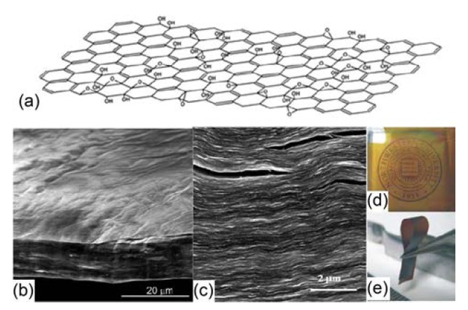 Graphene oxide (GO) sheets. (a) General chemical structure of GO; (b and c) low- and medium-resolution scanning electron microscope side-view images of ~10 micron thick GO sample; (d-f) digital camera image of GO paper; (d) ~1 nullm-thick (the Northwestern University logo is beneath the paper); (e) folded ~5 nullm-thick semitransparent nulllm [13].