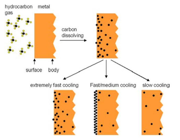 Illustration of carbon segregation at metal surface such as Ni [39].