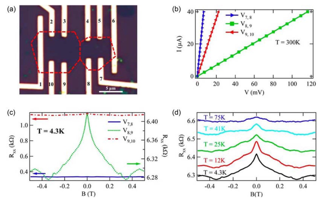 Electronic transport cross a single grain boundary. (a) Optical image of a device with multiple electrodes (numbered 1-10) contacting two coalesced graphene grains (indicated by dashed lines). (b) Representative room-temperature I-V curves measured within each graphene grains and across the grain boundary. The measurements shown were performed at zero magnetic nulleld, and using four-probe connullgurations, with contacts ‘1’ and ‘6’ as current leads, and the 3 pairs of voltage leads labeled in the legend. (c) Four-terminal magnetoresistance (Rxx) measured at 4.3 K within each graphene grain