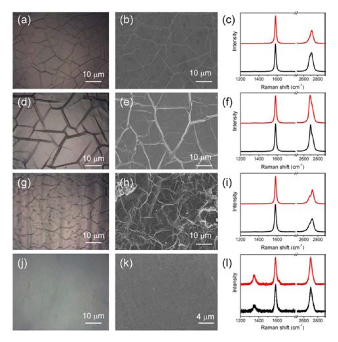 Typical optical microscopy images, scanning electron microscope (SEM) images, and Raman spectroscopy of MLG and FLG grown on Ni (a-c), Fe (d-f), Co (g-i), and Cu (j-l) foil substrates using ethylene as the carbon source at 975℃. The growth time was 3 min, and the gas mixing ratio of C2H4/H2 was 5/500, and the cooling rate was 60℃/min. (a, d, g, and j) Optical microscope images of graphene. (b, e, h, and k) SEM images of graphene. (c, f, i, and l) Raman spectroscopy of graphene. Cu substrate background was subtracted. The spectra were normalized with the G- band [60].