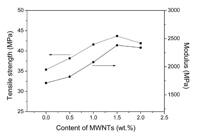 Tensile strengths and moduli of EG/PET as a function of the MWCNT content. EG: expanded graphite, PET: poly(ethylene terephthalate), MWCNT: multi-walled carbon nanotube.