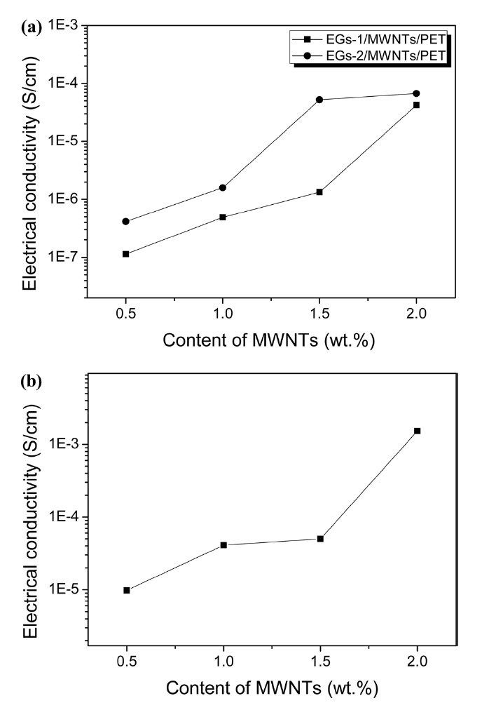 Electrical conductivity of the PET as a function of the (a) EG/MWCNT ratio and (b) compression (400 MPa) for preparing the nanocomposites. EG: expanded graphite, PET: poly(ethylene terephthalate), MWCNT: multi-walled carbon nanotube.